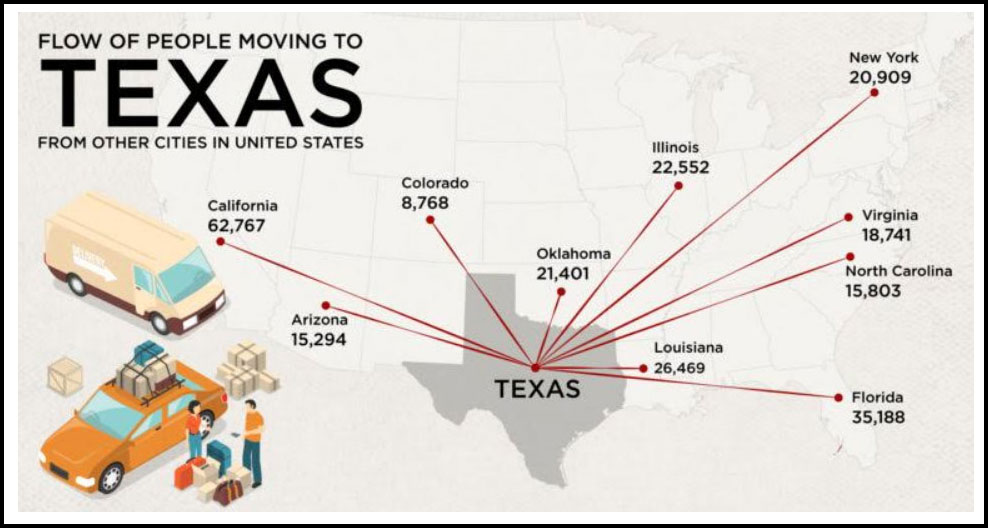 Migration to Texas from Other States